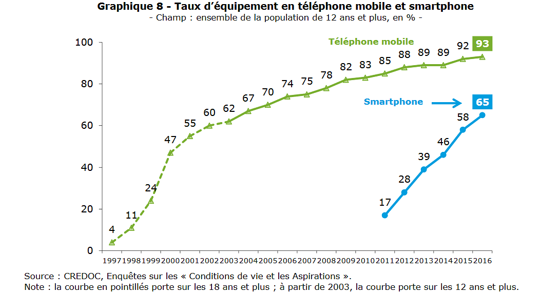 Taux d’équipement en téléphone mobile et smartphon