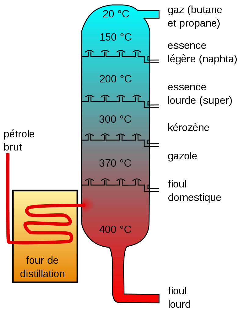 distillation du pétrole brut