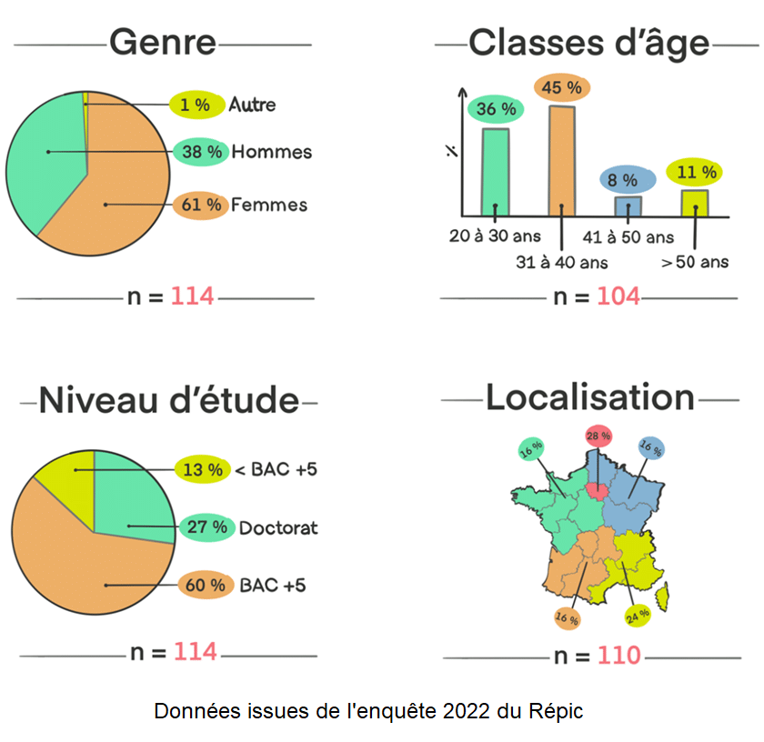 Quatre figures présentant les résultats de l'enquête Répic 2022. La première concerne le genre des répondants : 38 % d'hommes, 61 % de femmes, 1 % autres. La deuxième porte sur les classes d'âges : 36 % de 20 à 30 ans, 45 % de trentenaires, 8 % de quadragénaires et 11 % de cinquante ans ou plus. La troisième concerne le niveau d'étude : 13 % ont moins d'un bac +5, 60 % ont un bac +5, 27 % ont un Doctorat. La dernière porte sur la localisation des freelances : 28 % en région parisienne, 16 % dans le nord ouest, 16 % dans le sud ouest, 24 % dans le sud est et 16 % dans le nord est.